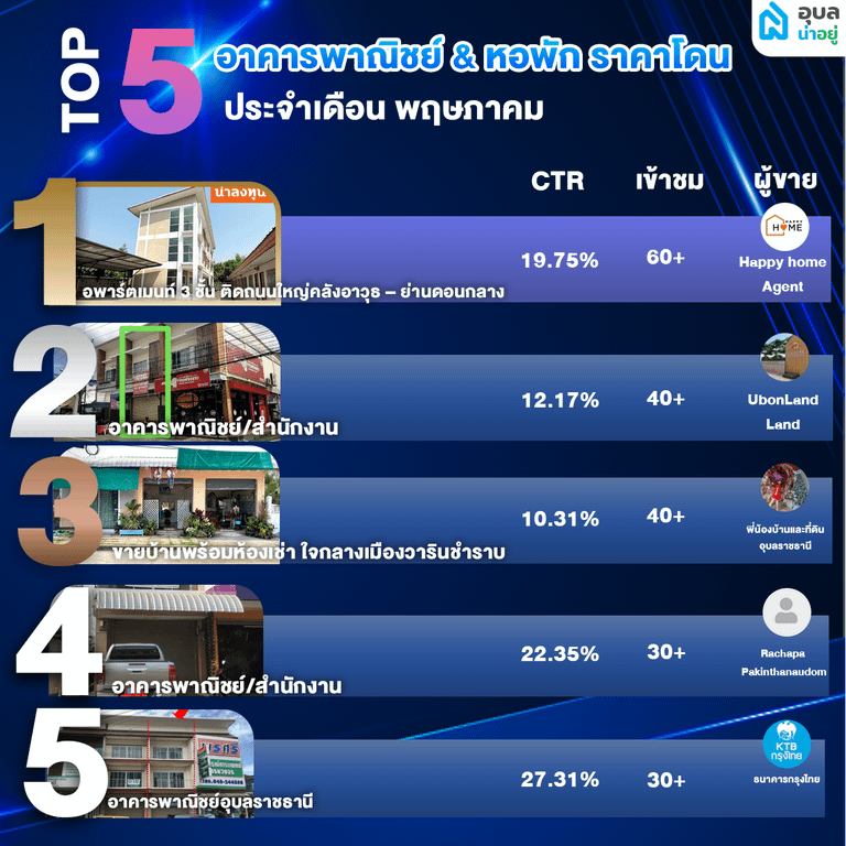 TOP 5 อาคารพาณิชย์ & หอพัก ราคาโดน