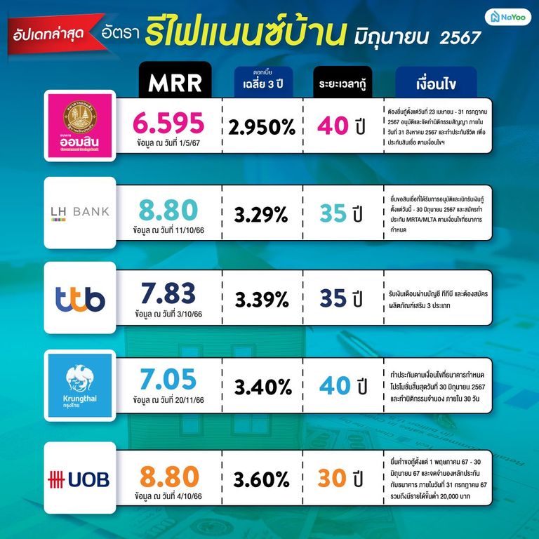 อัปเดทล่าสุด อัตราดอกเบี้ย รีไฟแนนซ์ สินเชื่อบ้าน-คอนโด เดือนมิถุนายน ปี 2567