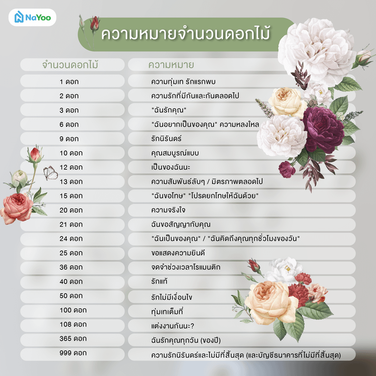 ความหมายจำนวนดอกไม้