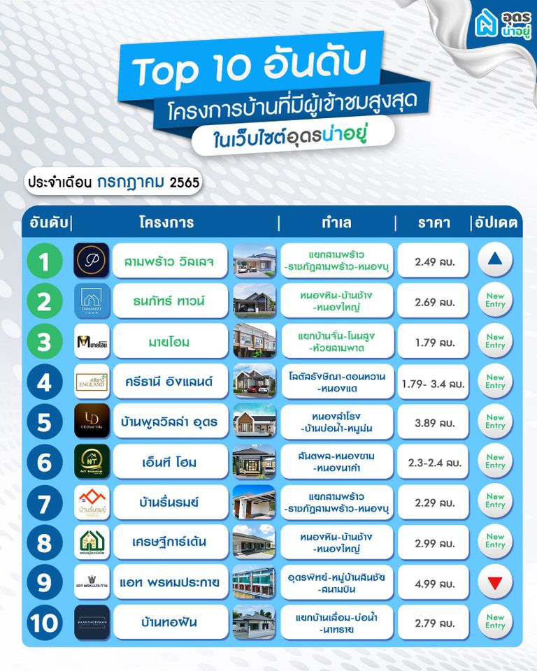 10 อันดับโครงการ บ้านอุดร