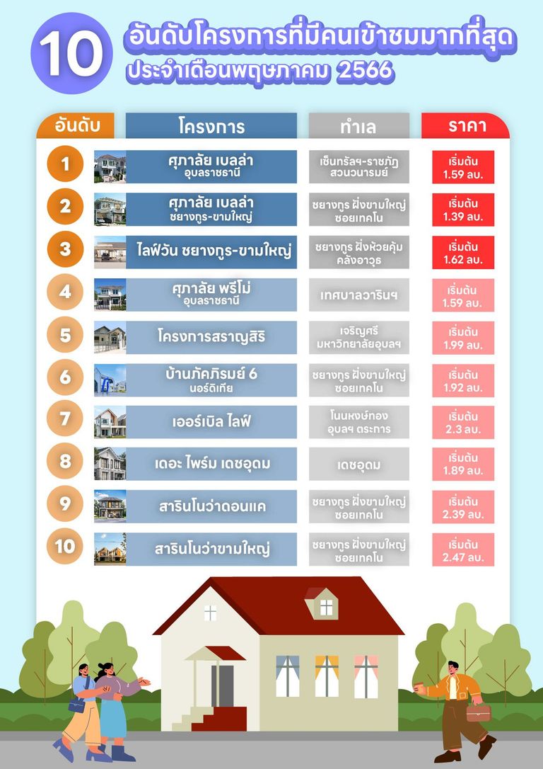 ✨ TOP 10 🏠 โครงการที่เข้าชมมากที่สุด ประจำเดือนพฤษภาคม 2566