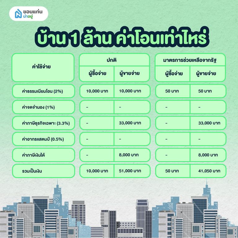 บ้าน 1 ล้าน ค่าโอนเท่าไหร่