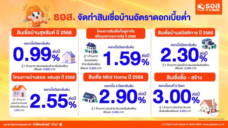 ธอส. ส่งสินเชื่อบ้านปลายปี ดอกเบี้ยเริ่มต้น 0.99% ต่อปี