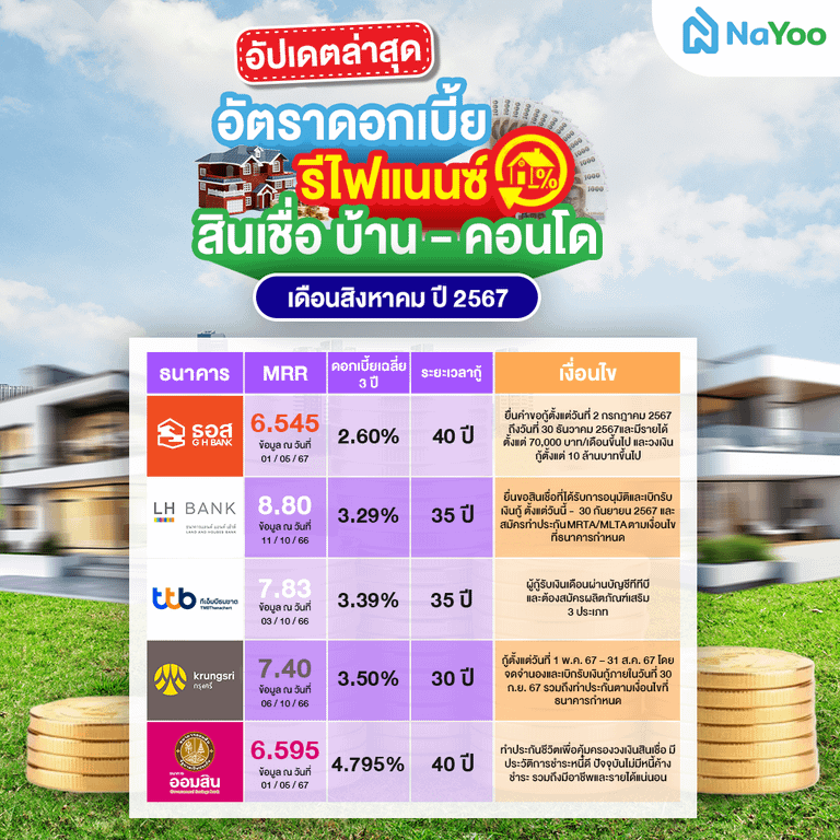 อัตราดอกเบี้ย รีไฟแนนซ์ สินเชื่อบ้าน-คอนโด เดือนสิงหาคม ปี 2567