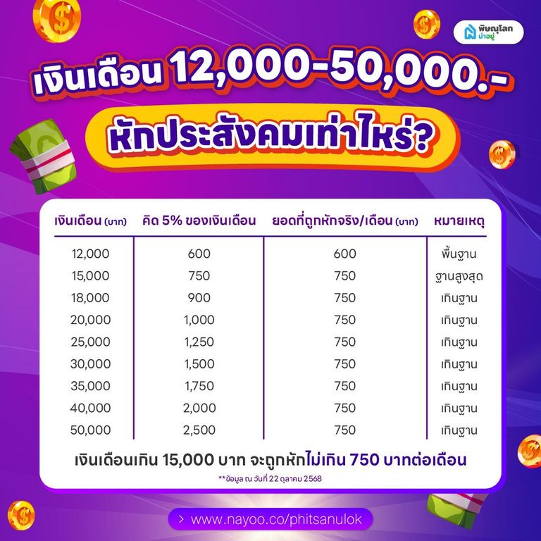 การคำนวณ เงินเดือน 12,000 ถึง 50,000 บาท หักประกันสังคมเท่าไหร่?