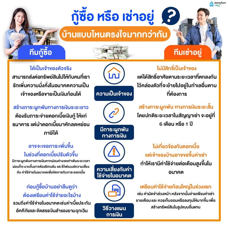 กู้เงินซื้อบ้าน หรือ เช่าบ้านอยู่ เลือกแบบไหนดี?