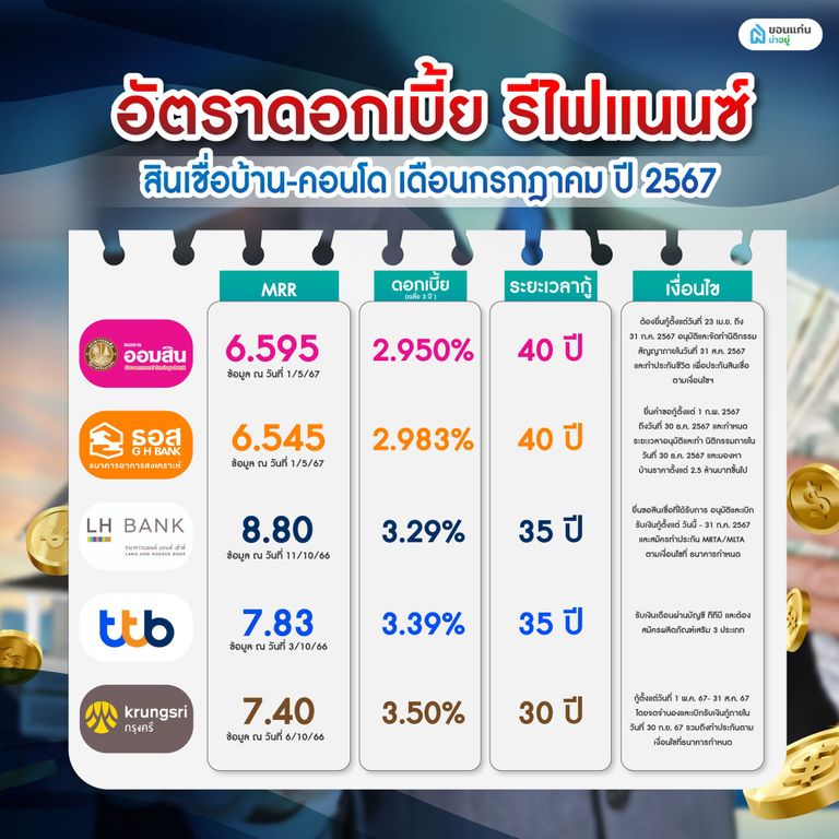 อัตราดอกเบี้ย รีไฟแนนซ์ สินเชื่อบ้าน-คอนโด เดือนกรกฎาคม ปี 2567
