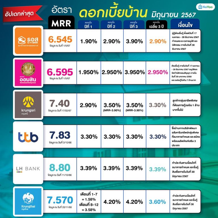 อัปเดทล่าสุด อัตราดอกเบี้ย สินเชื่อบ้าน-คอนโด เดือนมิถุนายน ปี 2567