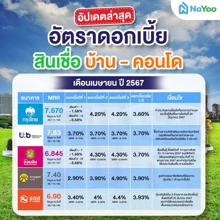 สินเชื่อบ้านที่น่าสนใจของเเต่ละธนาคาร